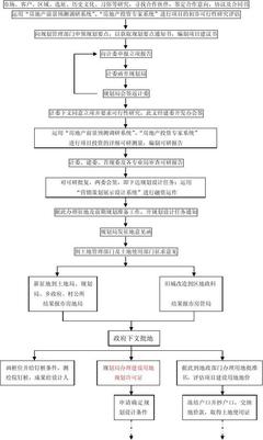 房地产开发流程图