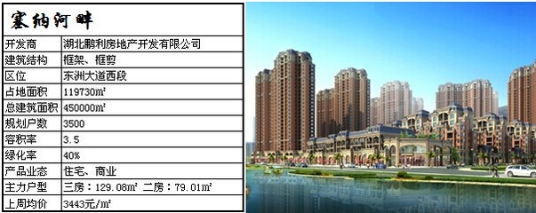 赤壁市上周住宅成交163套 均价3349元/㎡