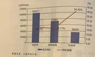 上海房地产业发展报告 去年商品供应与销售规模双降